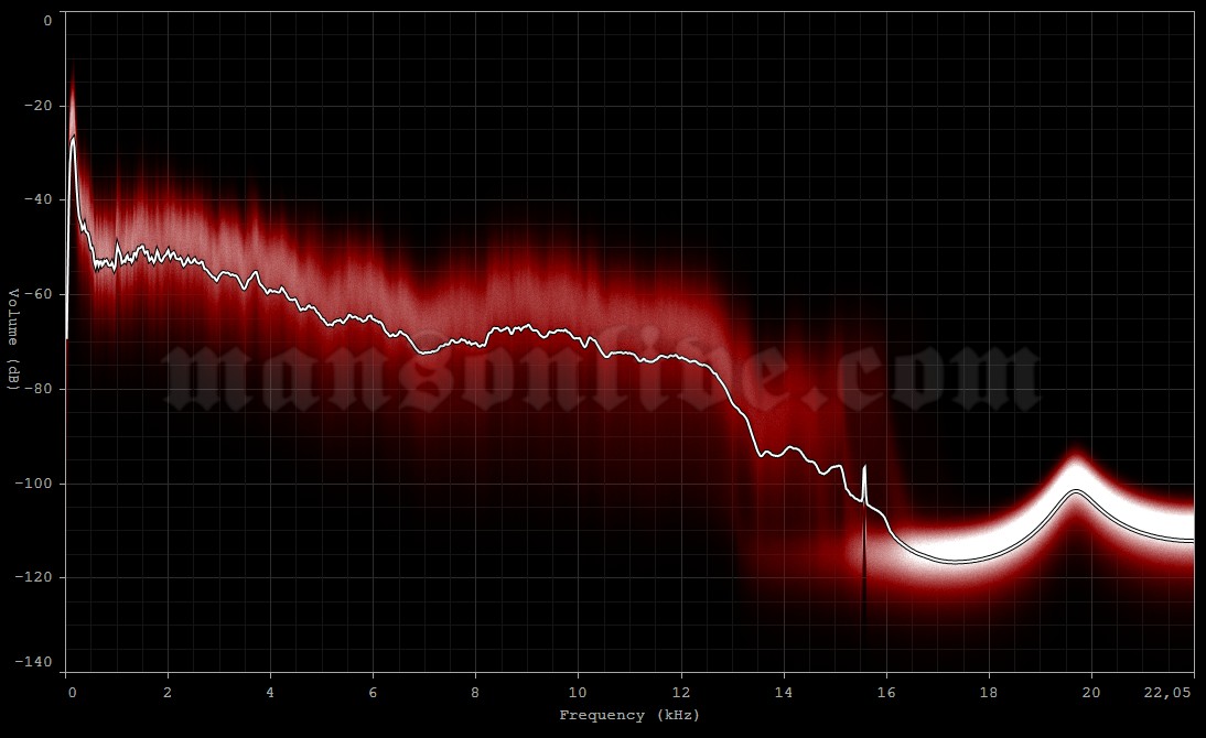 2001-02-24 Moscow, Russia - Olympisky Arena Audio Spectrum Analysis