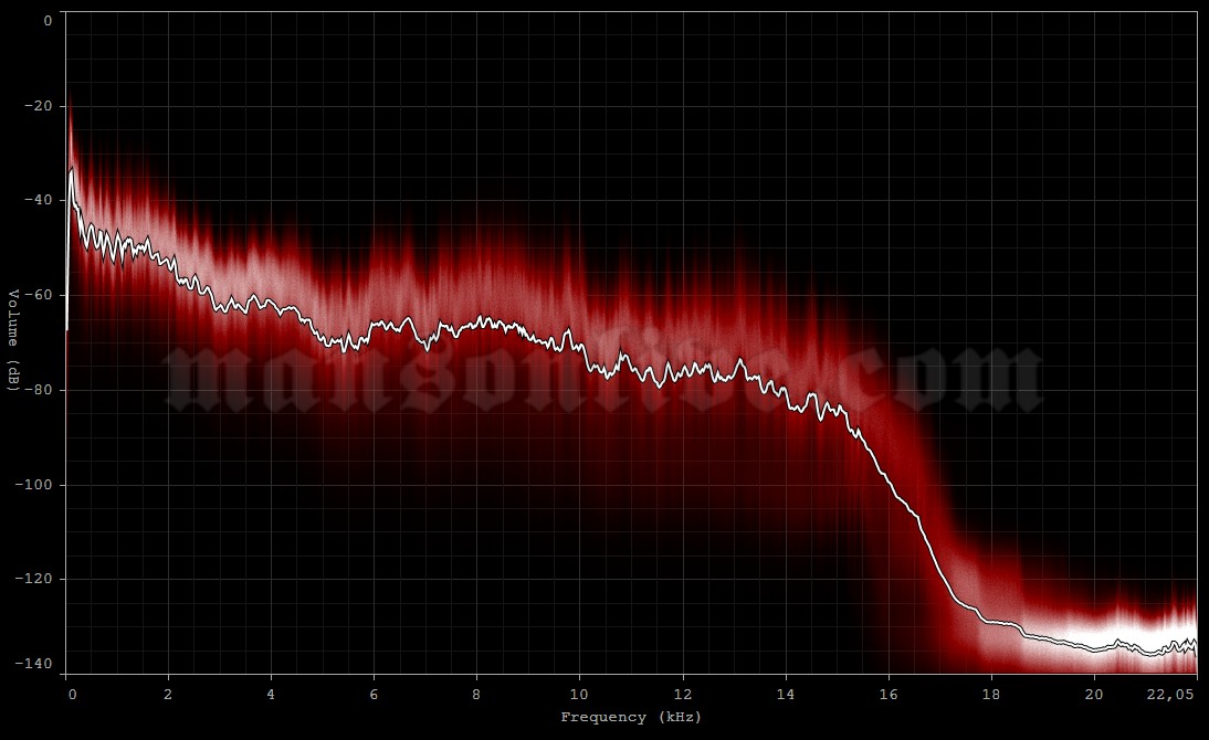 2001-03-17 Hiroshima, Japan - Hiroshima Sun Plaza Audio Spectrum Analysis