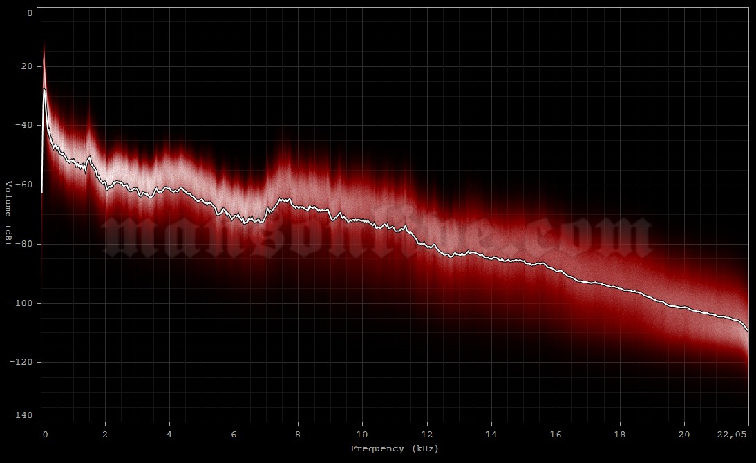 2001-07-13 West Palm Beach, FL - Mars Music Amphitheatre Audio Spectrum Analysis