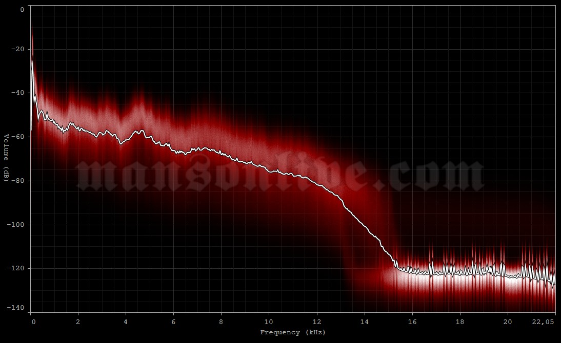 2001-07-24 Toronto, Canada - The Docks Audio Spectrum Analysis