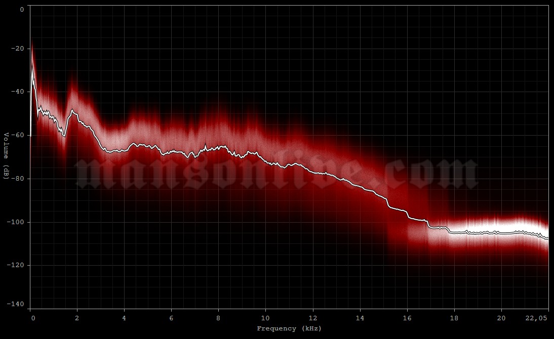 2001-08-11 Holmdel, NJ - P.N.C. Bank Arts Center Audio Spectrum Analysis