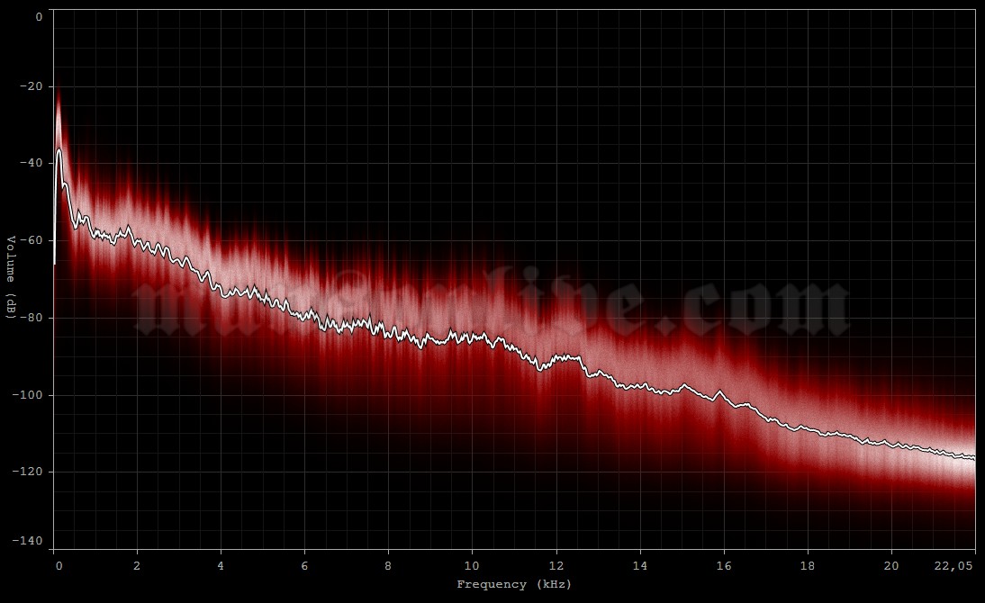 2000-12-15 San Antonio, TX - Freeman Coliseum Audio Spectrum Analysis