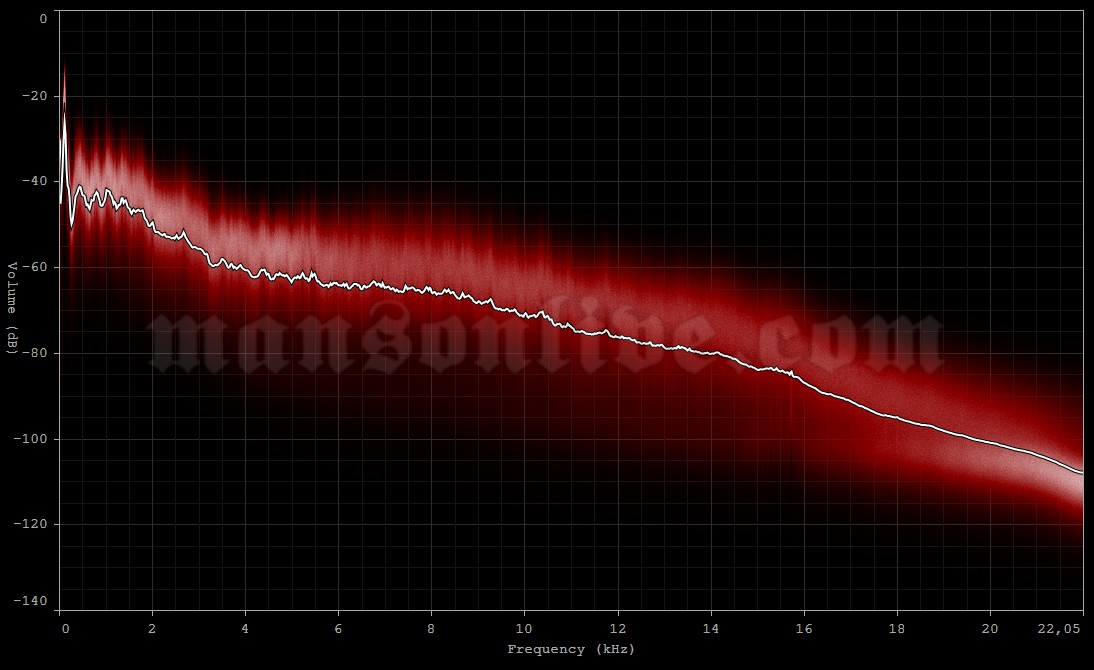 2001-08-19 Tokyo, Japan - Chiba Marine Stadium (Summer Sonic Festival) Audio Spectrum Analysis