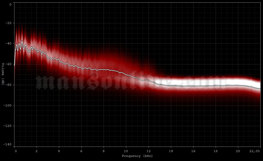 1999-01-31 Perth, Australia - Bassendean Oval (Big Day Out Festival) Audio Spectrum Analysis