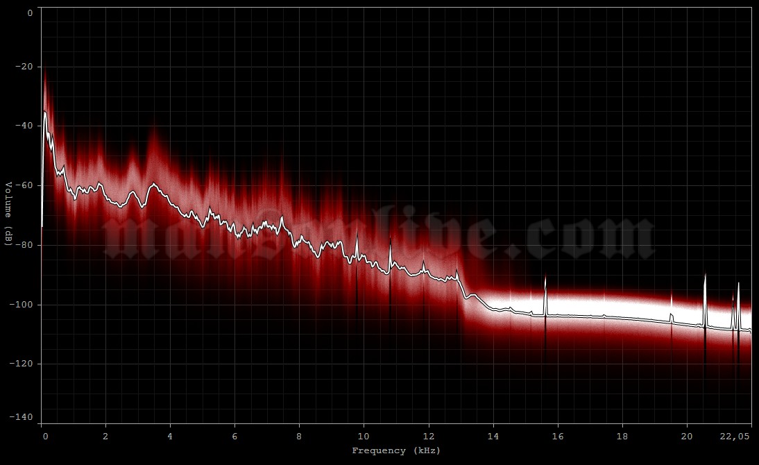 2001-08-24 Leeds, UK - Bramham Park (Leeds Festival) Audio Spectrum Analysis