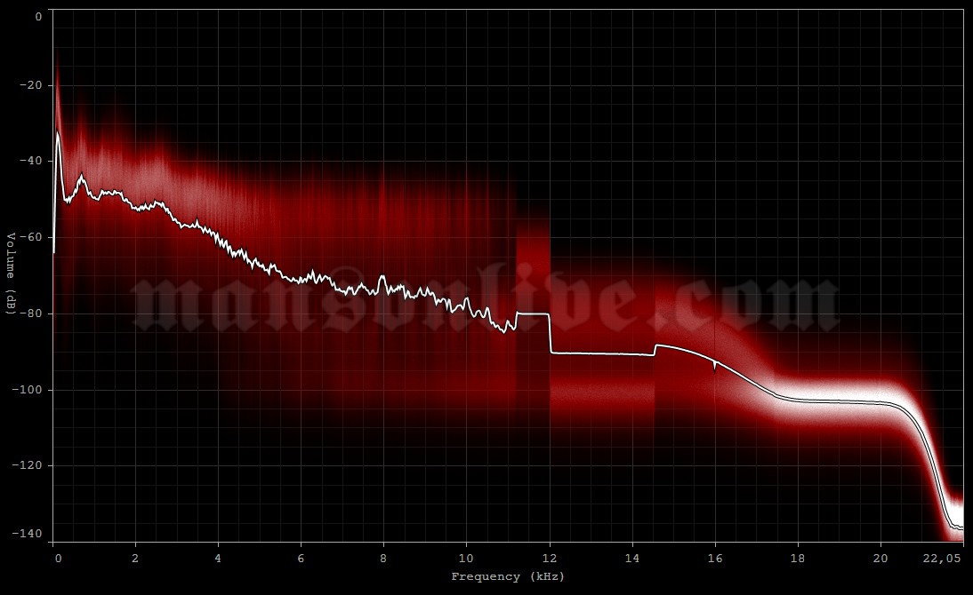 2009-06-19 Bilbao, Spain - Kobetamendi Park (Kobetasonik Festival) Audio Spectrum Analysis