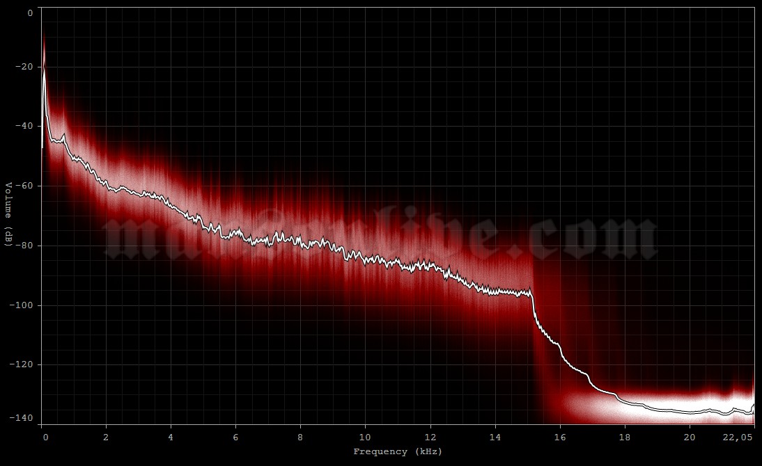 2001-08-25 Glasgow, UK - Glasgow Green (Gig on the Green) Audio Spectrum Analysis