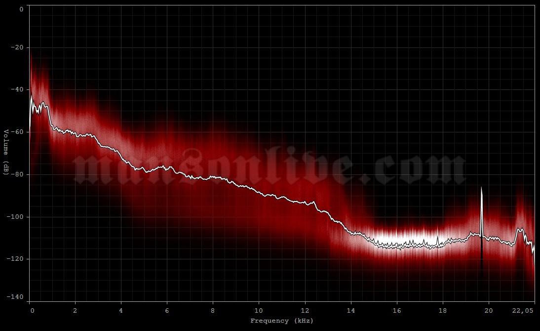 2009-08-02 Clarkston, MI - DTE Energy Music Theatre Audio Spectrum Analysis