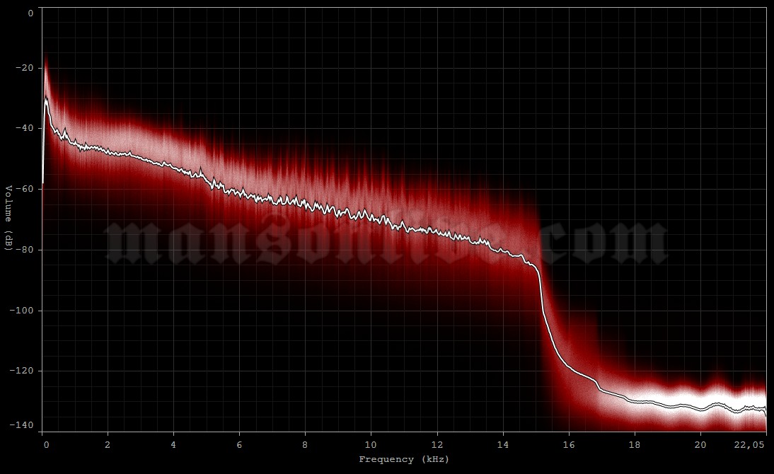 2001-08-26 Reading, UK - Richfield Avenue (Reading Festival) Audio Spectrum Analysis