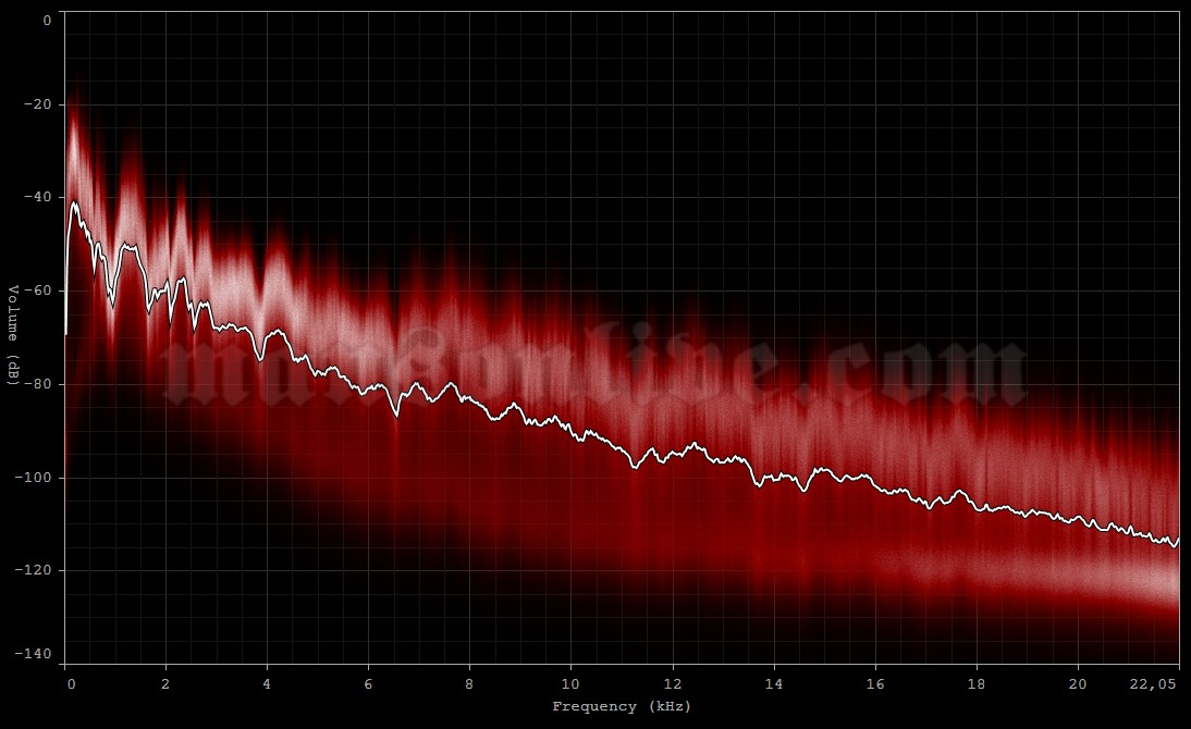 2009-09-14 Minneapolis, MN - State Theatre Audio Spectrum Analysis