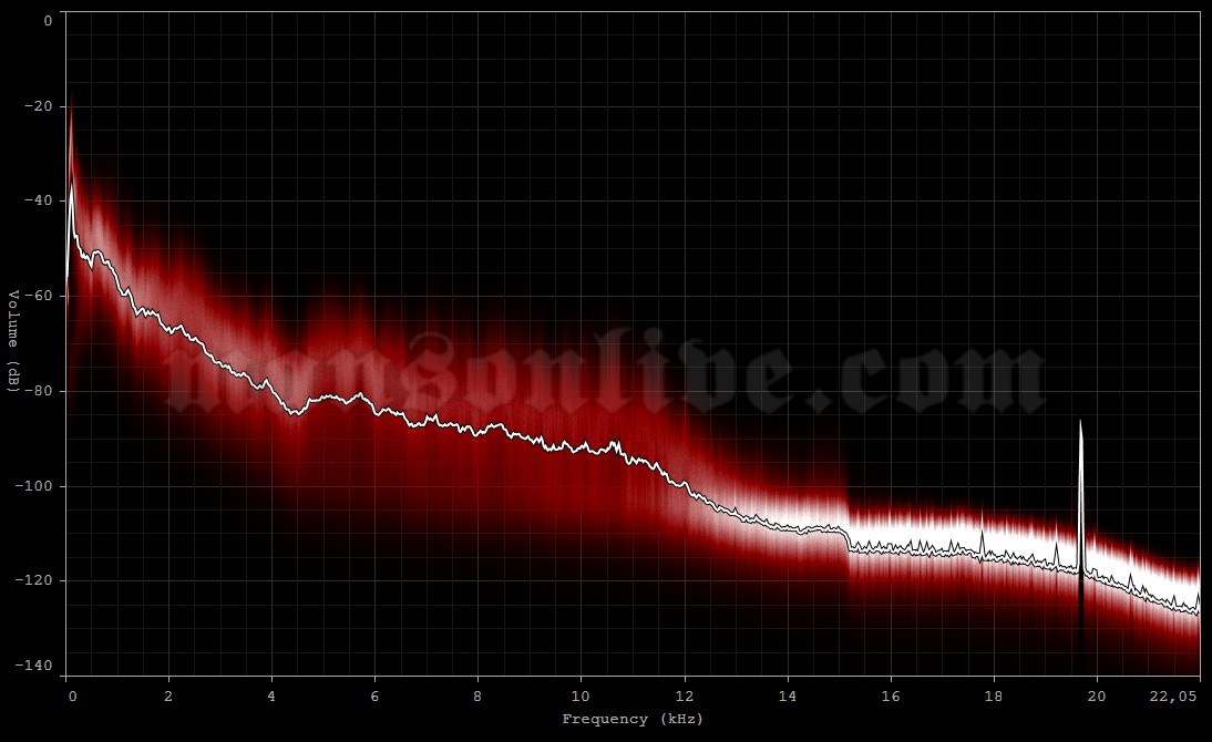 2004-11-11 St. Louis, MO - The Pageant Audio Spectrum Analysis