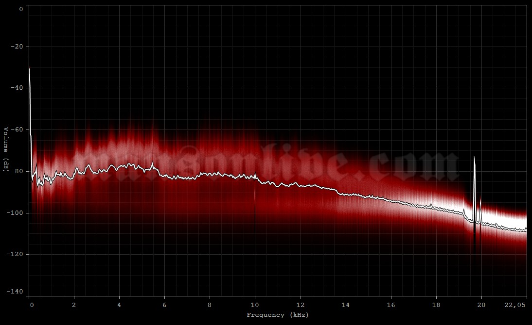 2007-08-04 Worcester, MA - DCU Center Audio Spectrum Analysis