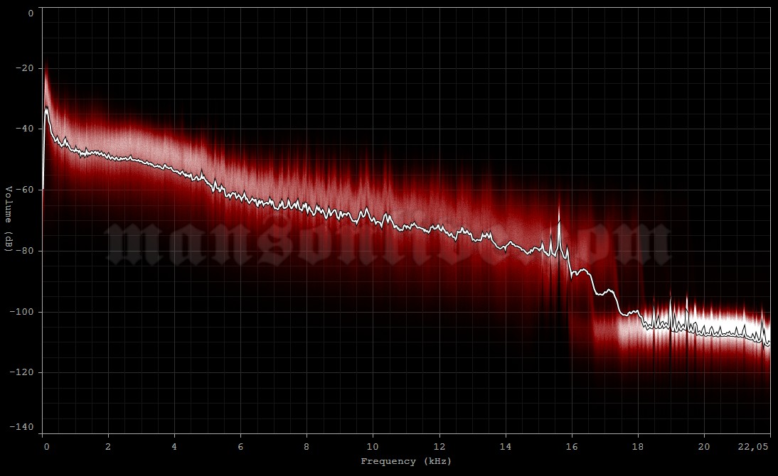 2001-08-26 Reading, UK - Richfield Avenue (Reading Festival) Audio Spectrum Analysis