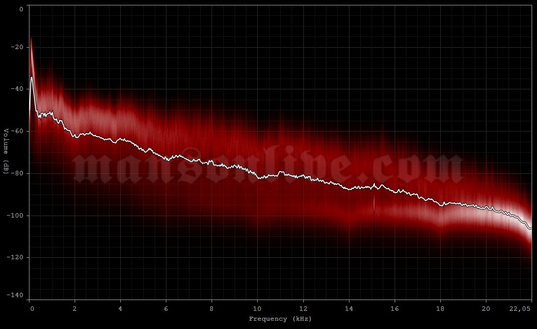 2009-10-22 Tokyo, Japan - The Zepp Audio Spectrum Analysis