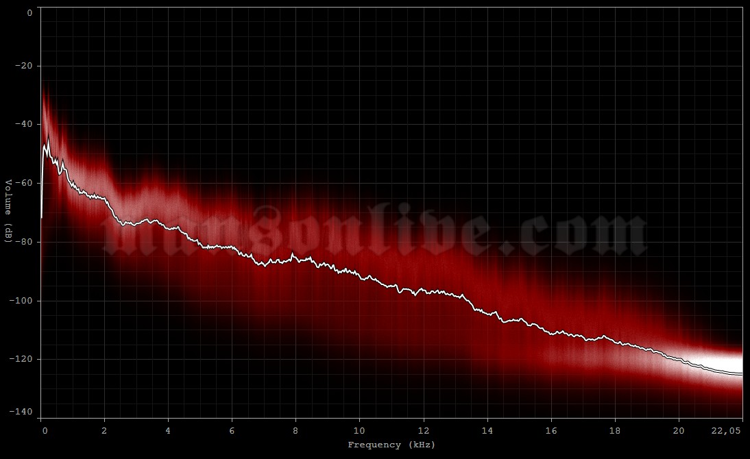 2009-12-09 London, UK - Brixton Academy Audio Spectrum Analysis