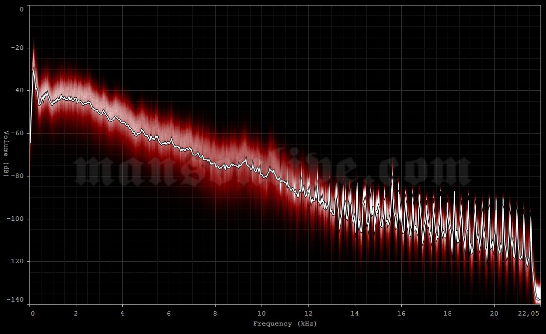 2001-08-30 Wiesen, Austria - Festivalarea (Two Days A Week Festival) Audio Spectrum Analysis