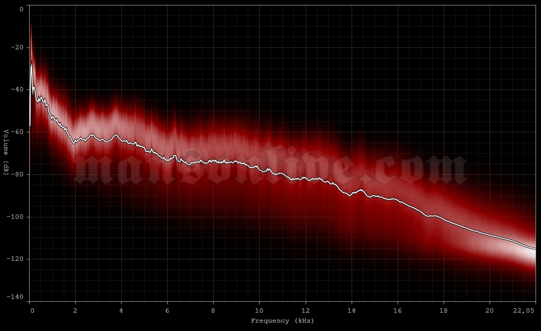 2007-06-16 Nickelsdorf, Austria - Pannonia Fields II (Nova Rock Festival) Audio Spectrum Analysis