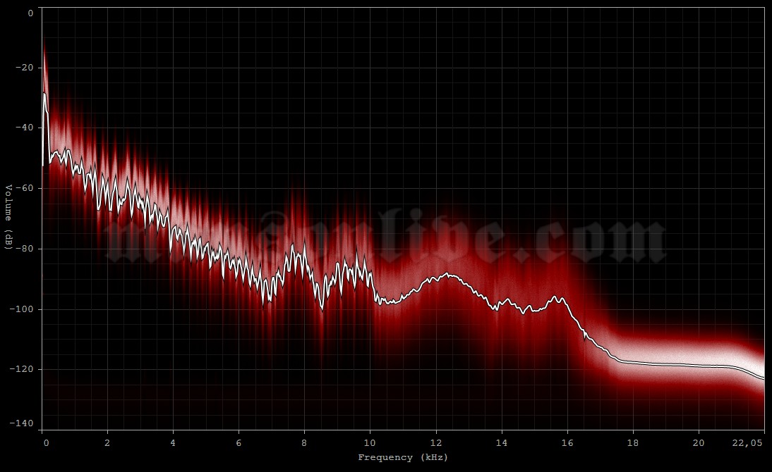 2003-07-11 Vancouver, Canada - Orpheum Audio Spectrum Analysis