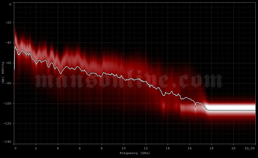 2003-12-16 Copenhagen, Denmark - Valby Hall Audio Spectrum Analysis