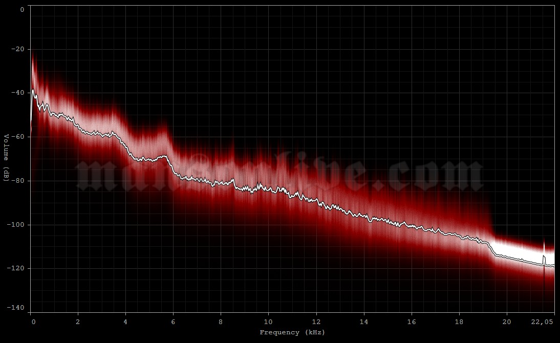 2004-11-15 Toronto, Canada - Massey Hall Audio Spectrum Analysis