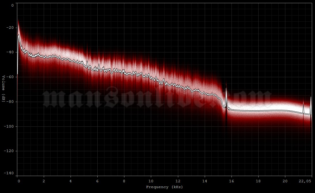 2001-09-02 Hildesheim, Germany (M'era Luna Festival) Audio Spectrum Analysis