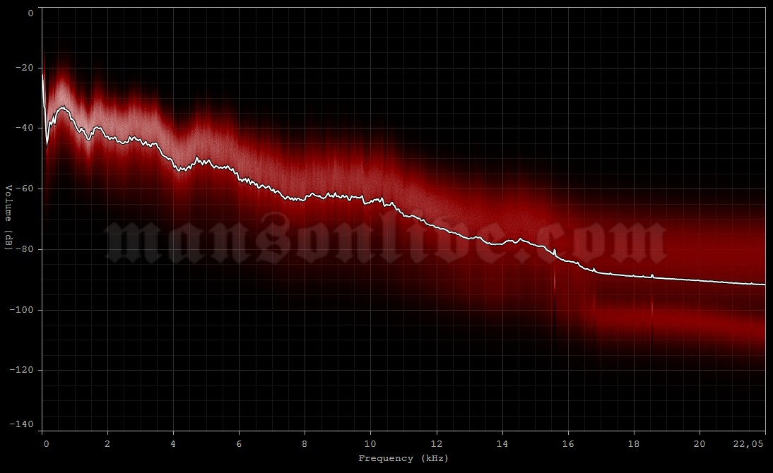 2005-08-31 Dublin, Ireland - RDS Arena Audio Spectrum Analysis