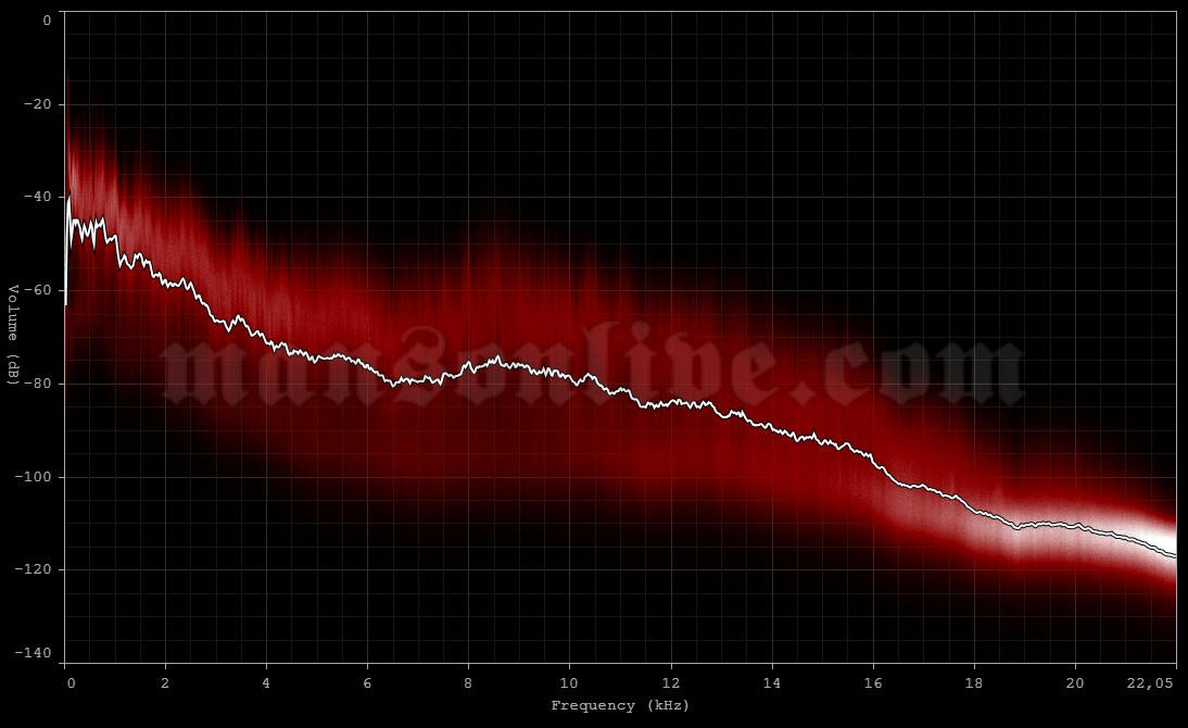 2009-06-06 Nürnberg, Germany - Zeppelinfeld (Rock im Park) Audio Spectrum Analysis