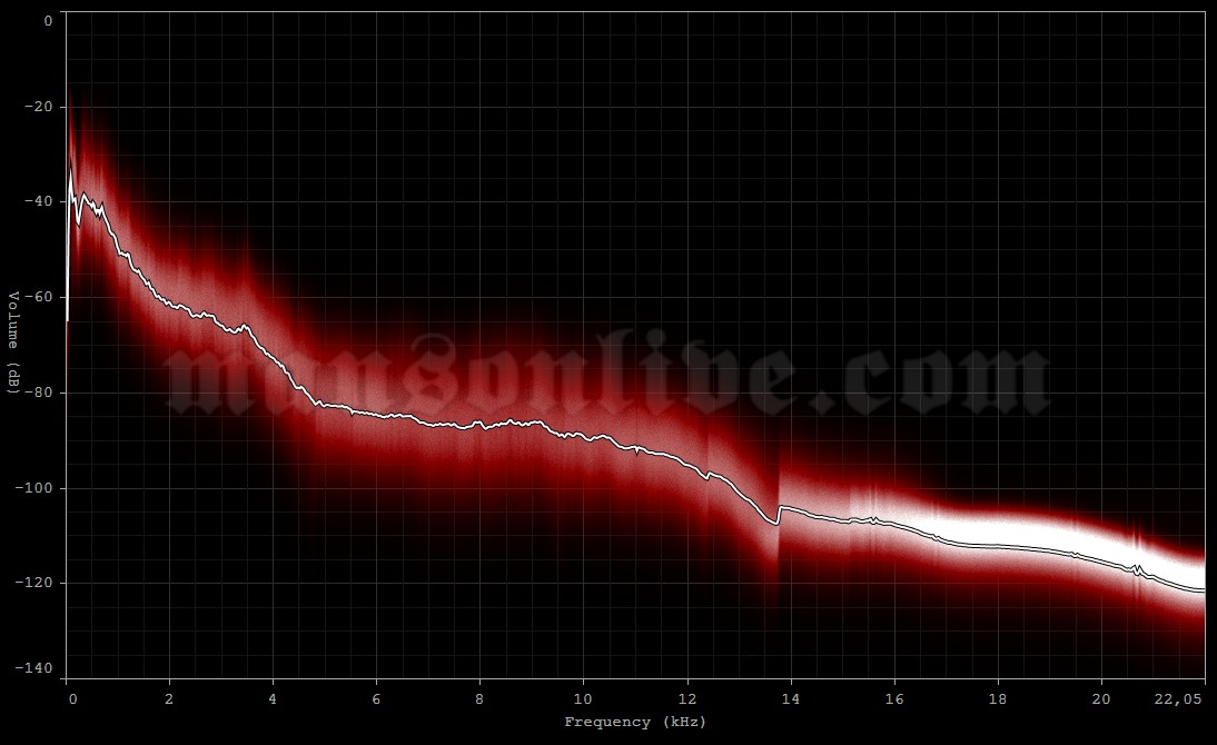 2009-06-06 Nürnberg, Germany - Zeppelinfeld (Rock im Park) Audio Spectrum Analysis