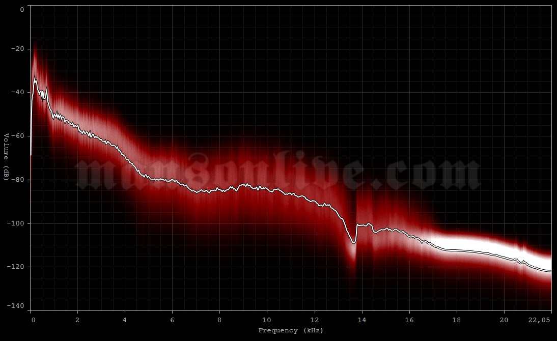 2009-11-21 Hamburg, Germany - Docks Audio Spectrum Analysis