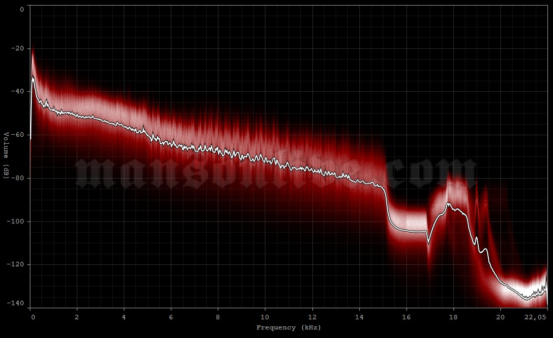 2001-08-26 Reading, UK - Richfield Avenue (Reading Festival) Audio Spectrum Analysis