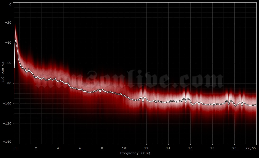 2001-01-11 Santa Barbara, CA - Arlington Theatre Audio Spectrum Analysis