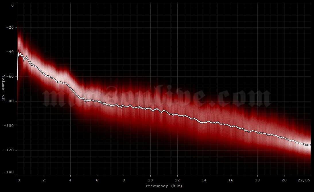 2009-09-15 Milwaukee, WI - The Rave Audio Spectrum Analysis