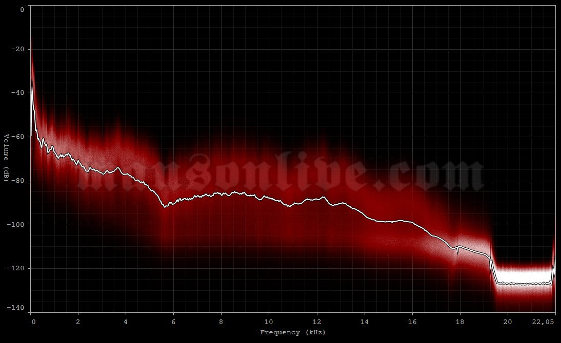 2007-06-28 Werchter, Belgium (Rock Werchter Festival) Audio Spectrum Analysis