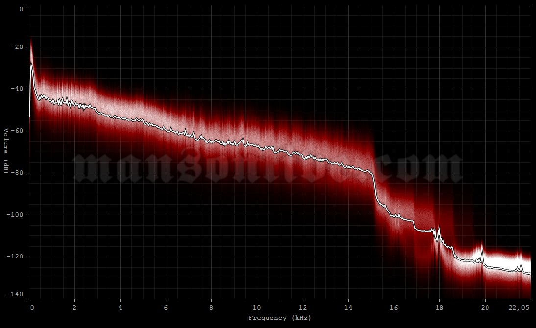 2003-05-31 Derbyshire, UK - Donington Park (Download Festival) Audio Spectrum Analysis