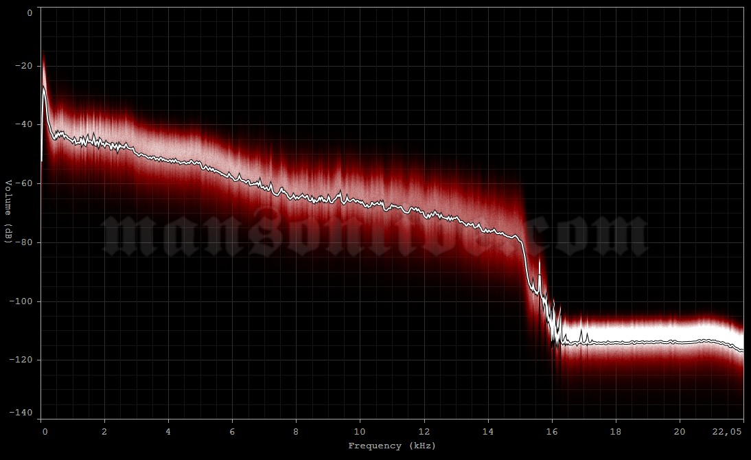 2003-05-31 Derbyshire, UK - Donington Park (Download Festival) Audio Spectrum Analysis