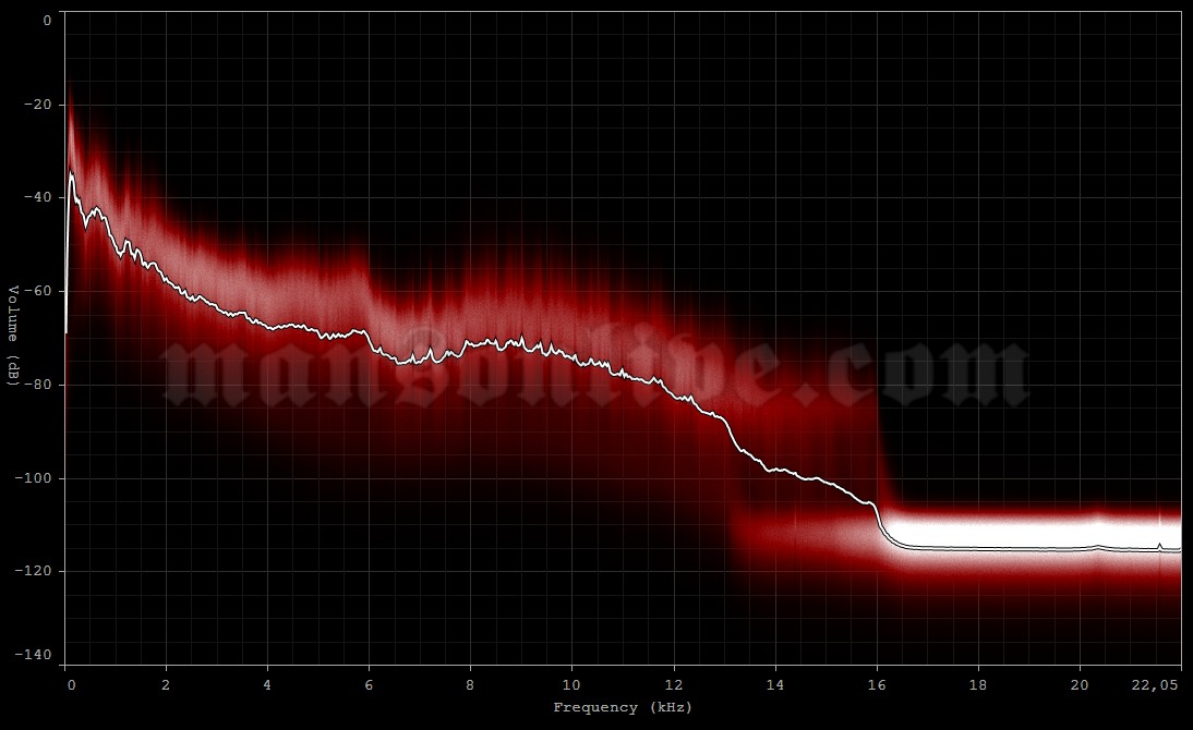 2003-06-04 London, UK - Brixton Academy Audio Spectrum Analysis