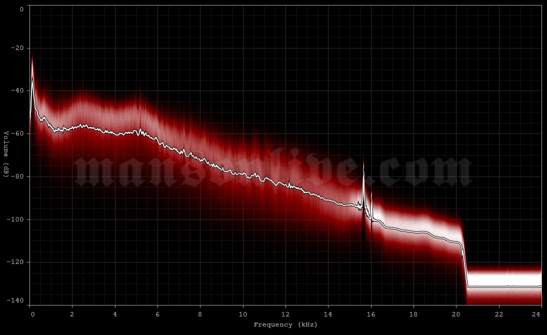 2003-06-08 Eifel, Germany - Nürburgring (Rock am Ring) Audio Spectrum Analysis