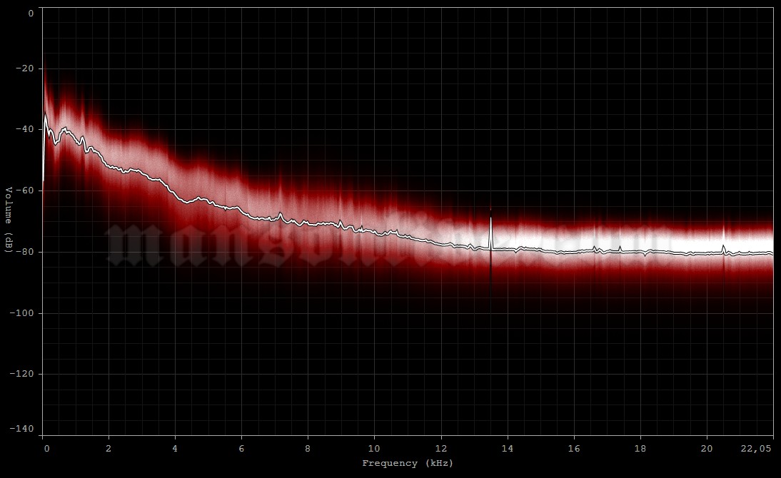 2003-06-14 Dresden, Germany - Messehalle Audio Spectrum Analysis