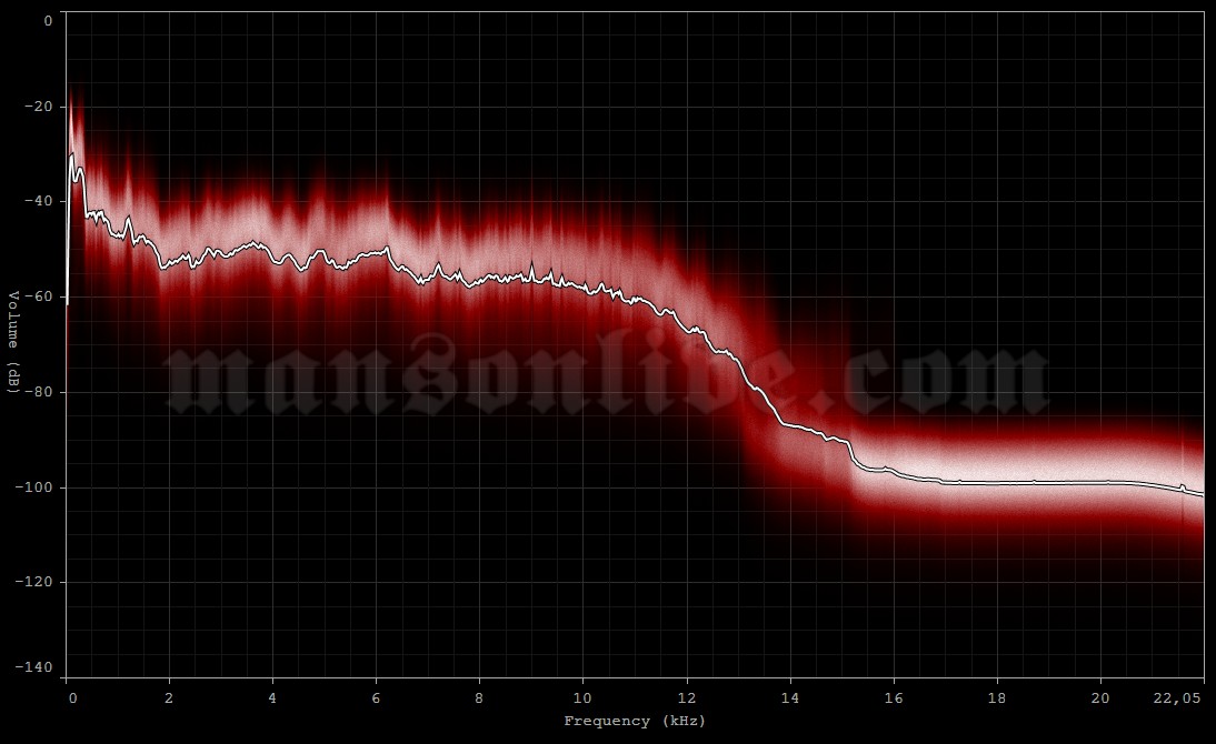 2003-06-17 Leuven, Belgium - Brabanthalle Arena Audio Spectrum Analysis