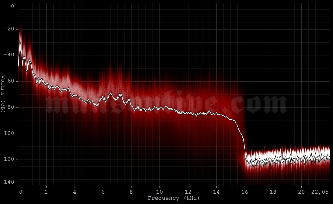 1994-05-07 Chicago, IL - Riviera Theatre Audio Spectrum Analysis