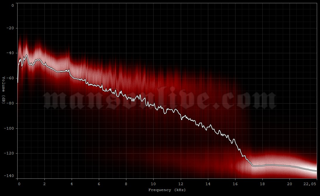 2003-06-20 Wiesen, Austria - Festivalarea (Kick-Off Festival) Audio Spectrum Analysis