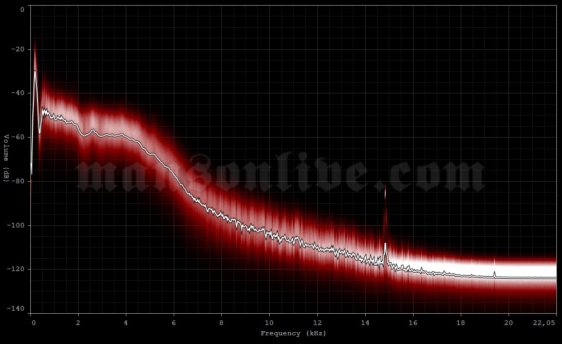 1993-04-17 Ft. Lauderdale, FL - Squeeze Audio Spectrum Analysis