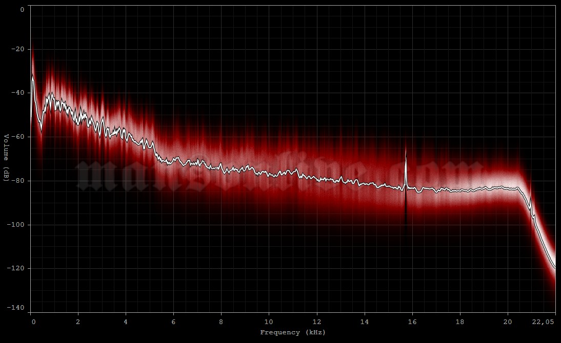 1995-01-11 Houston, TX - The Abyss Audio Spectrum Analysis