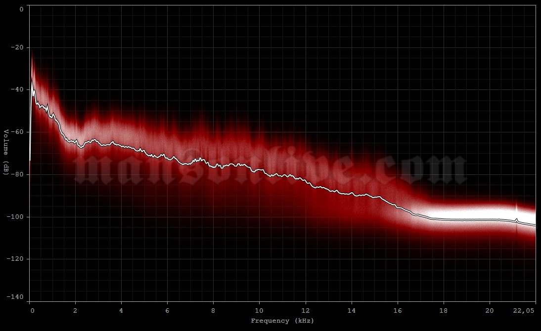 1995-02-12 New York City, NY - The Limelight Audio Spectrum Analysis