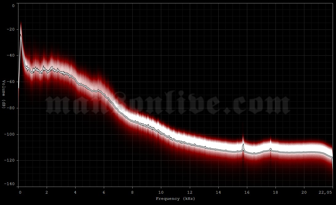 1996-01-19 Toledo, OH - The Asylum Audio Spectrum Analysis