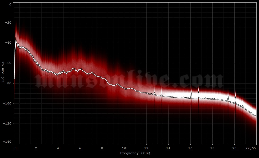 1997-04-06 Normal, IL - Redbird Arena Audio Spectrum Analysis