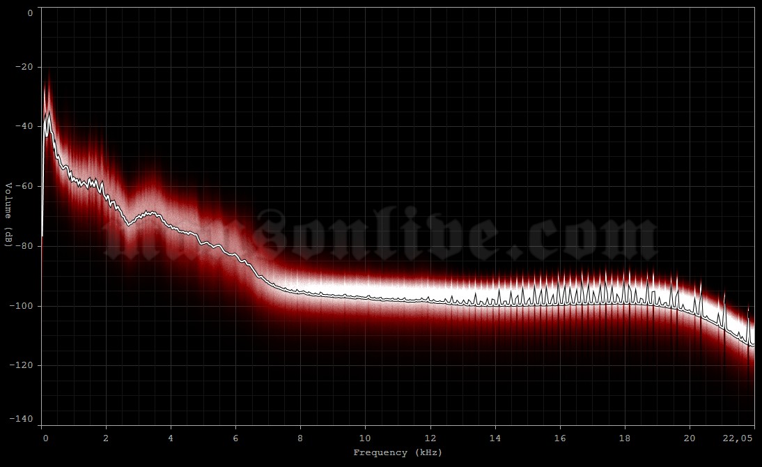 1997-06-21 East Troy, WI - Alpine Valley Music Theater Audio Spectrum Analysis