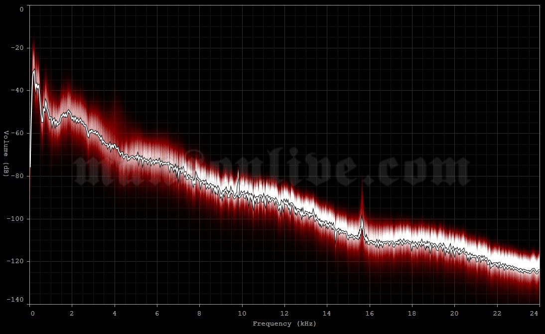 1999-07-01 Roskilde, Denmark - Dyrskuepladsen (Roskilde Festival) Audio Spectrum Analysis