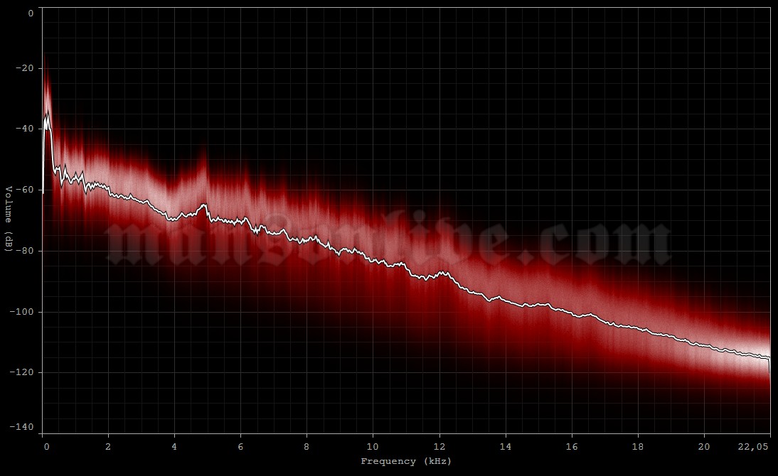 2001-01-13 Los Angeles, CA - Universal Amphitheater Audio Spectrum Analysis