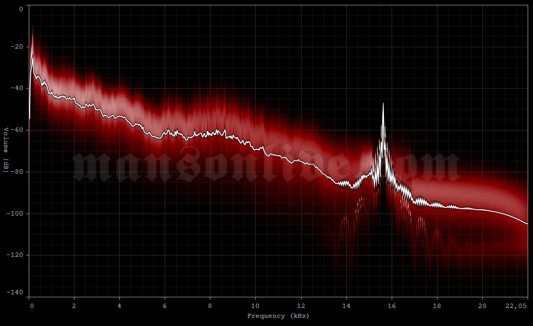 2001-01-22 Manchester, UK - Evening News Arena Audio Spectrum Analysis